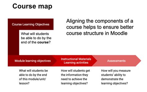 Best Practices For Designing Your Moodle Course Teaching Resources