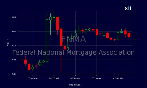 FNMA's Unexpected Surge: What Next? - StocksToTrade