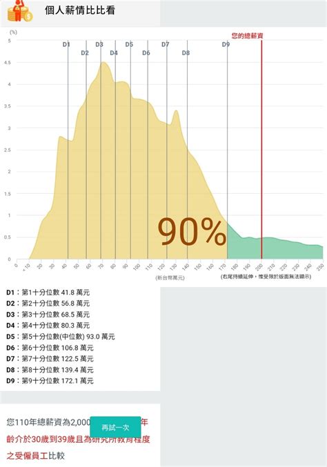 Re 新聞 主計總處：我平均總薪資67萬元超過68％未 Ptt Hito