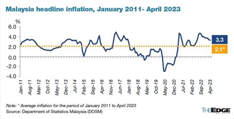 Malaysias Inflation Further Eased To 3 3 In April 2023 Says DOSM