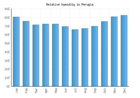 Perugia Weather averages & monthly Temperatures | Italy | Weather-2-Visit