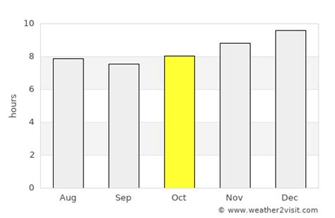 Port Elizabeth Weather in October 2024 | South Africa Averages ...