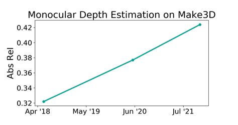 Make D Benchmark Monocular Depth Estimation Papers With Code