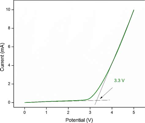 Linear Sweep Voltammetry Of Highest Conducting Polymer Electrolyte