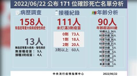 死亡171例、中重症281例 4歲女童染疫併腦炎亡