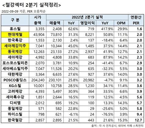 철강 섹터 2분기 실적 동국제강 주식 에펨코리아