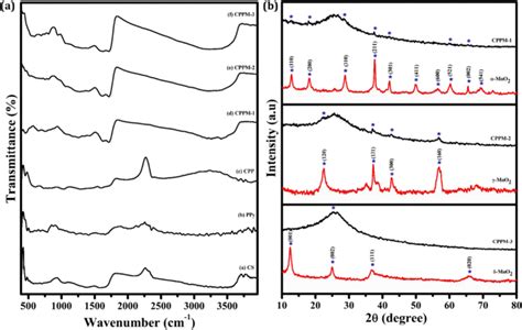 A Ft Ir Analysis Of Cs Ppy Cpp Cppm Cppm And Cppm B Xrd