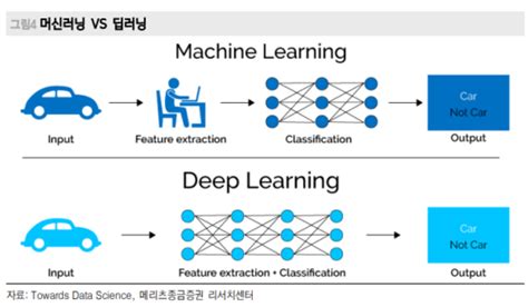 인공지능ai 머신러닝ml과 딥러닝dl의 관계 및 역활 네이버 블로그