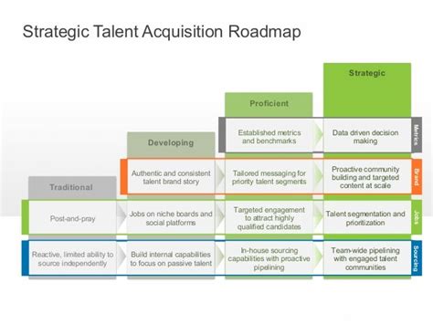 Your Roadmap To Become A Strategic Talent Acquisition Organization