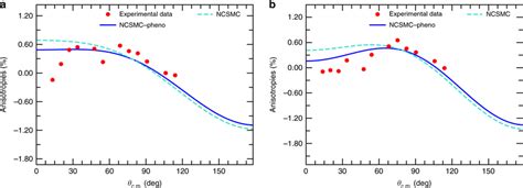 Anisotropy In The Unpolarized Dt Differential Cross Section Computed