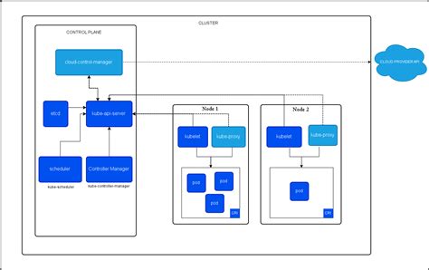 쿠버네티스 kubernetes 의 주요 구성요소에 대한 이해