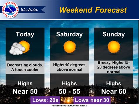 Friday Weather