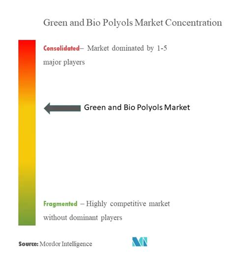 Green Bio Polyols Market Size Share Analysis Industry Research