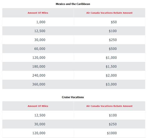 Air Canada’s Aeroplan Rewards Program: How To Earn And Redeem Points | creditcardGenius