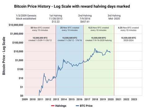 Bitcoin Halving Chart - Bitcoin Halving: 2020 BTC Mining Block Reward ...