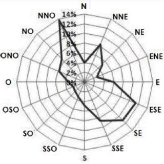 Direção predominante dos ventos Download Scientific Diagram