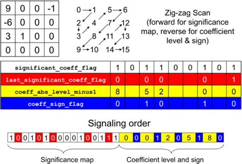 Example Of Cabac Based Transform Coefficient Coding For A 4 × 4 Download Scientific Diagram