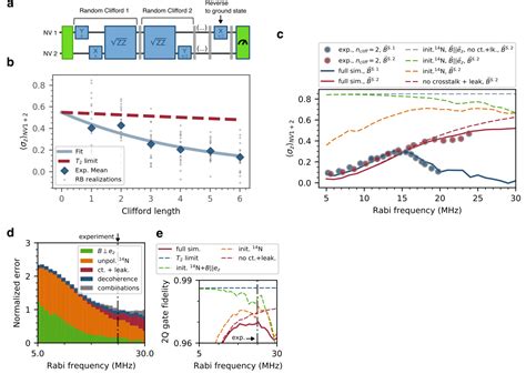 Figure 4 From High Fidelity Electron Spin Gates In A Scalable Diamond