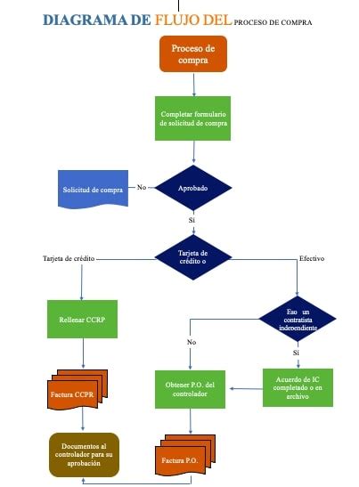 Get Plantilla De Diagrama De Flujo Para Word Png Midjenum Hot Sex Picture