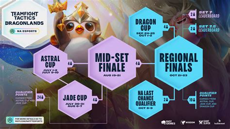 TFT Dragonlands NA Esports