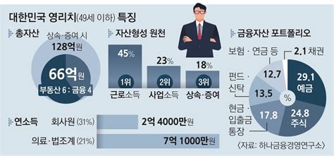 ‘영리치 평균 자산 66억 서울신문