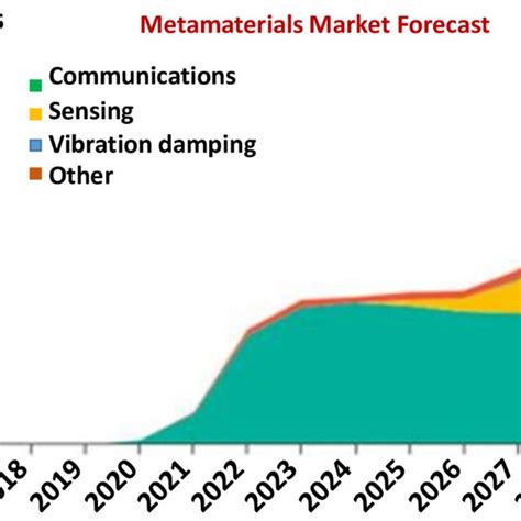 Metamaterials Market Forecast Metamaterial Devices Are Poised To Grow