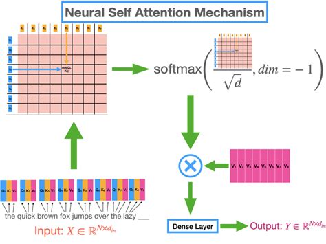 Understanding Attention Mechanism In Transformer Neural Networks