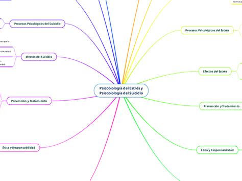 Psicobiología del Estrés y Psicobiología d Mind Map