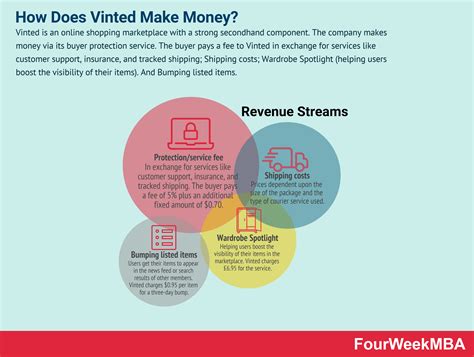 How Does Vinted Make Money? Vinted Business Model In A Nutshell