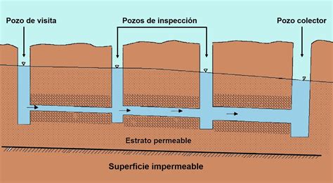 Galerías filtrantes SSWM Find tools for sustainable sanitation and