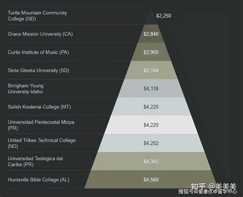 爱康优申——2020 2021年美国本科学费报告公布 知乎