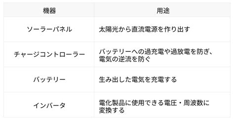 ソーラーパネルをdiyで取りつけすることは可能 費用や方法は 東京ガス ウチコト