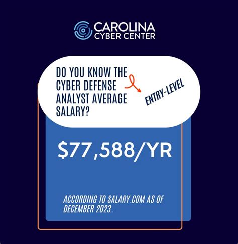 Carolina Cyber Center On Linkedin Cybersecurity Salary Entrylevel