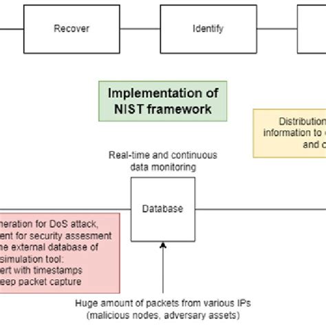 Implementation Of Nist Cybersecurity Framework During A Dos Attack