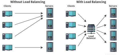 Load Balancing Definition What Is Network Load Balancing