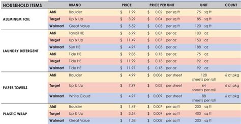 Grocery Price Comparison Spreadsheet