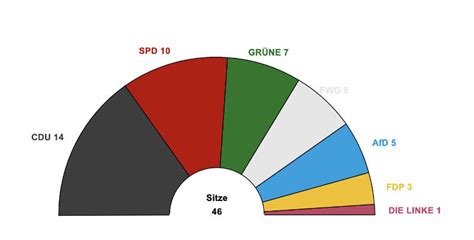 Kreis Bad Dürkheim Vorläufiges Ergebnis Kreistagswahl 2019