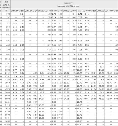 外径尺寸和壁厚表美标 Ansi B3610 B3619mword文档在线阅读与下载无忧文档