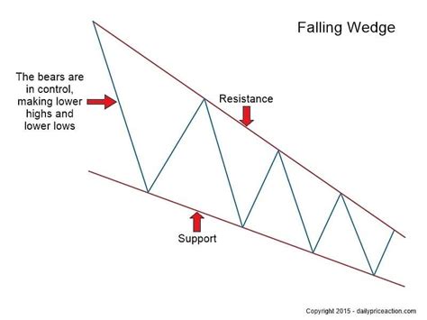 Rising And Falling Wedge Patterns The Complete Guide