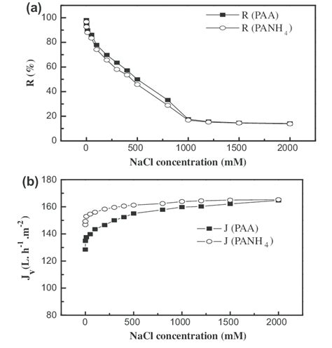 Effect Of Nacl Concentration On A Mb Retention And B Permeate Flux