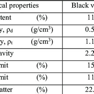 Pyshical properties of the black volcanic ash. | Download Scientific Diagram