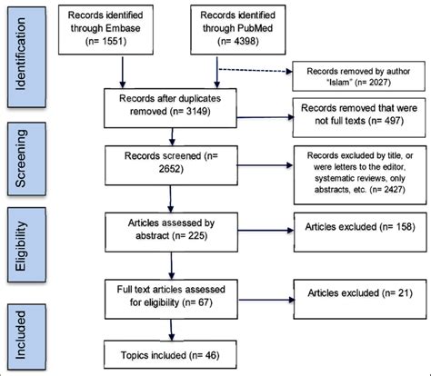 Prisma Model Preferred Reporting Items For Systematic Review And