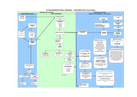 Juicio Penal Oral Esquema Jur Dico F Cil