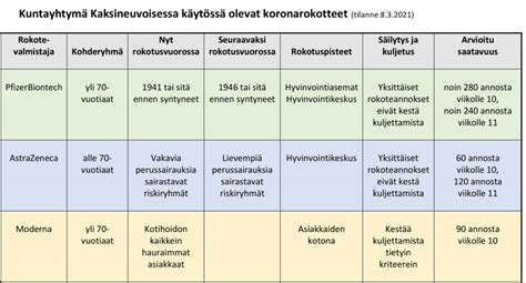 Koronarokotukset laajenevat 7579 vuotiaisiin Kauhavalla ja Evijärvellä