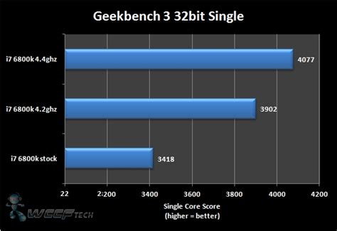 Intel Core i7 6800k Broadwell-E Overclocked & Benchmarked