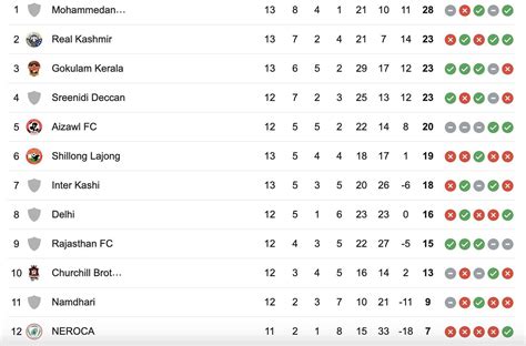 I League Points Table Updated Points Table After Gokulam