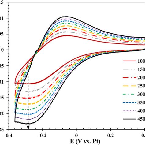 Cyclic Voltammograms Of Redox Reaction Crf6³⁻crf3⁻ Couple In Flinak