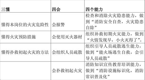 消防：“三懂、四会、四个能力 Word文档免费下载 文档大全