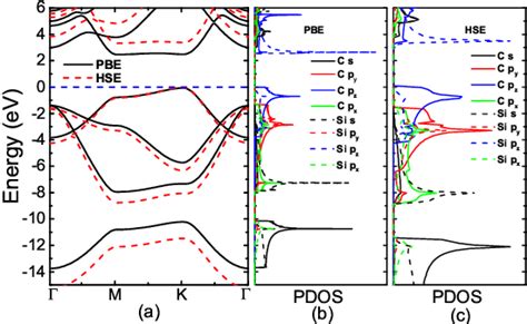 Figure From Tunable Room Temperature Ferromagnetism In The Sic