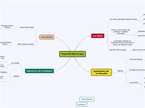 El Paso Del Mito Al Logos Mindmap Voorbeeld